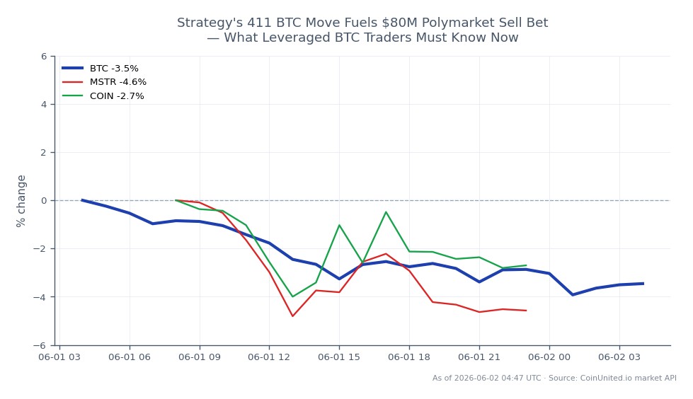 Le graphique affiche la performance récente du Bitcoin (BTC) sur une période de 24 heures. Le BTC a ouvert à 73 727,00 $ et clôturé à 70 957,00 $, reflétant une diminution de 3,76 %. Durant cette période, il a atteint un sommet de 73 815,00 $ et un creux de 70 046,00 $, indiquant une volatilité significative. En comparaison, les actifs liés ont également affiché des performances négatives, avec MicroStrategy (MSTR) en baisse de 4,67 % et Coinbase (COIN) en baisse de 3,28 %. Ces données soulignent la position du BTC en tant que sous-performant dans l'environnement de marché actuel, particulièrement à la lumière du pari de vente de 80 millions de dollars sur Polymarket, qui pourrait influencer les stratégies de trading à effet de levier.