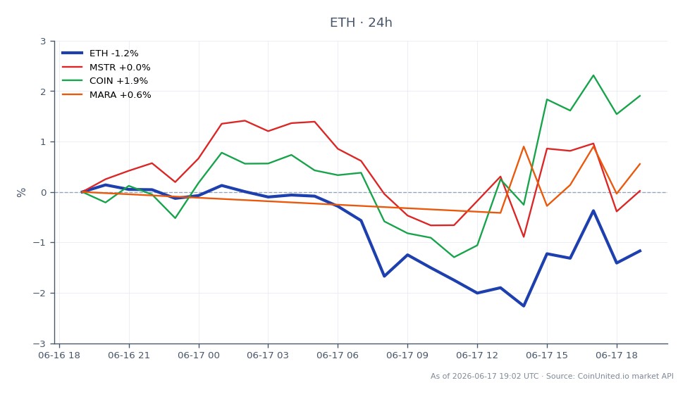圖表顯示以太坊 (ETH) 在過去 24 小時內的表現，開盤價為 1798.2 美元，收盤價為 1773.6 美元，下跌 1.37%。在此期間最高價達到 1809.5 美元，最低價為 1740.5 美元，顯示市場波動。相比之下，相關資產表現各異：MicroStrategy (MSTR) 下跌 1.35%，Coinbase (COIN) 上漲 1.01%，Marathon Digital Holdings (MARA) 下跌 1.73%。這些數據凸顯了以太坊在跨市場背景下的表現落後，其跌幅比 MSTR 和 MARA 更為明顯，而 COIN 在整體加密貨幣市場的看跌情緒中勉強小幅上漲。