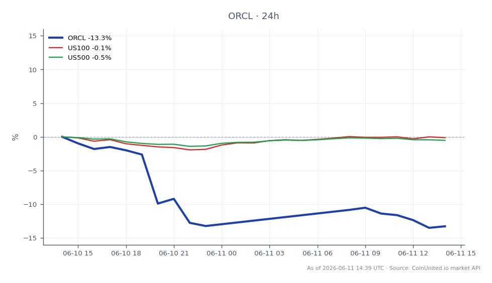 Oracle Corporation (ORCL) experienced a significant decline of 13.44% over the last 24 hours, closing at $180.61 after opening at $208.66. The stock reached a high of $212.65 and a low of $175.305 during this period. This downturn follows the company's earnings report, where concerns over gross margins outweighed the earnings per share (EPS) beat. In the broader market, the NASDAQ-100 (US100) fell by 0.54%, while the S&P 500 (US500) decreased by 0.91%. This indicates that Oracle's performance is notably weaker than the general market trends, positioning it as a laggard in this cross-market scenario.