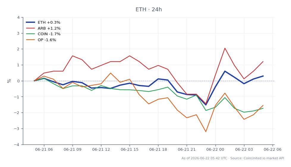 Le graphique affiche la performance récente d'Ethereum (ETH) aux côtés d'actifs connexes sur le marché des cryptomonnaies. Ethereum a ouvert à 1732,1 $, a clôturé à 1737,7 $, a atteint un sommet de 1759,1 $ et un creux de 1701,0 $, résultant en une variation en pourcentage sur 24 heures de 0,32 %. En comparaison, Arbitrum (ARB) a montré une performance plus forte avec une variation sur 24 heures de 0,96 %, tandis que Coinbase (COIN) et Optimism (OP) étaient à la traîne, avec des variations de -1,78 % et -1,65 %, respectivement. Ces données soulignent la stabilité relative d'Ethereum dans le contexte de l'arrêt récent de la production de blocs de Taiko L2 et des risques de liquidation associés.