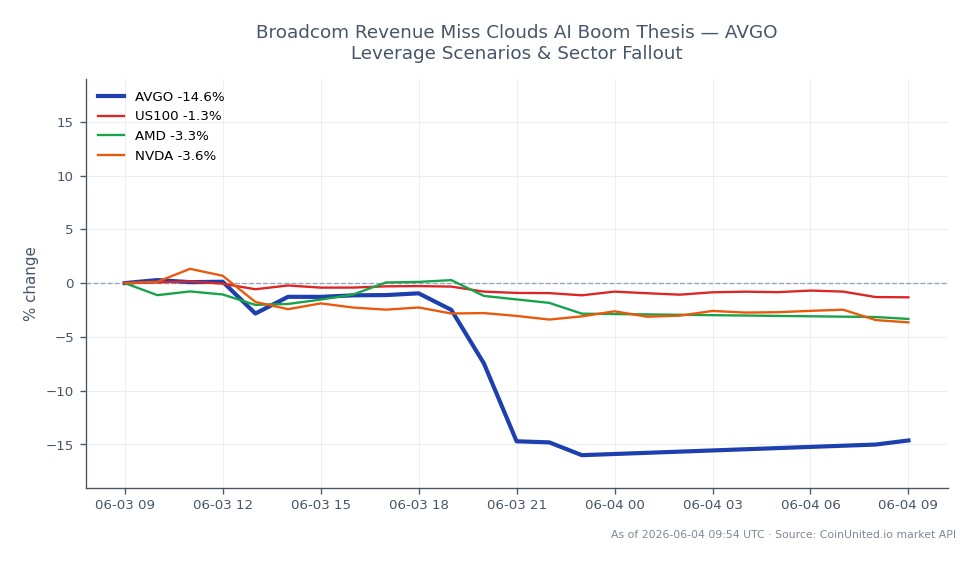 Diagrammet illustrerar den senaste utvecklingen för Broadcom Inc. (AVGO) tillsammans med relaterade aktier och index. AVGO öppnade på 496,50 USD och stängde betydligt lägre på 420,125 USD, vilket markerar en nedgång på 15,38 % under de senaste 24 timmarna. Aktien nådde en högsta nivå på 496,66 USD och en lägsta nivå på 405,495 USD under denna period. Jämförelsevis sjönk US100-indexet med 1,32 %, medan AMD ökade något med 1,42 %. Omvänt upplevde NVIDIA (NVDA) en nedgång på 3,89 %. Dessa data indikerar att Broadcom är en tydlig eftersläntrare på marknaden och underpresterar sina konkurrenter och det bredare indexet avsevärt mitt i oro för intäktsmissar trots AI-boomen.