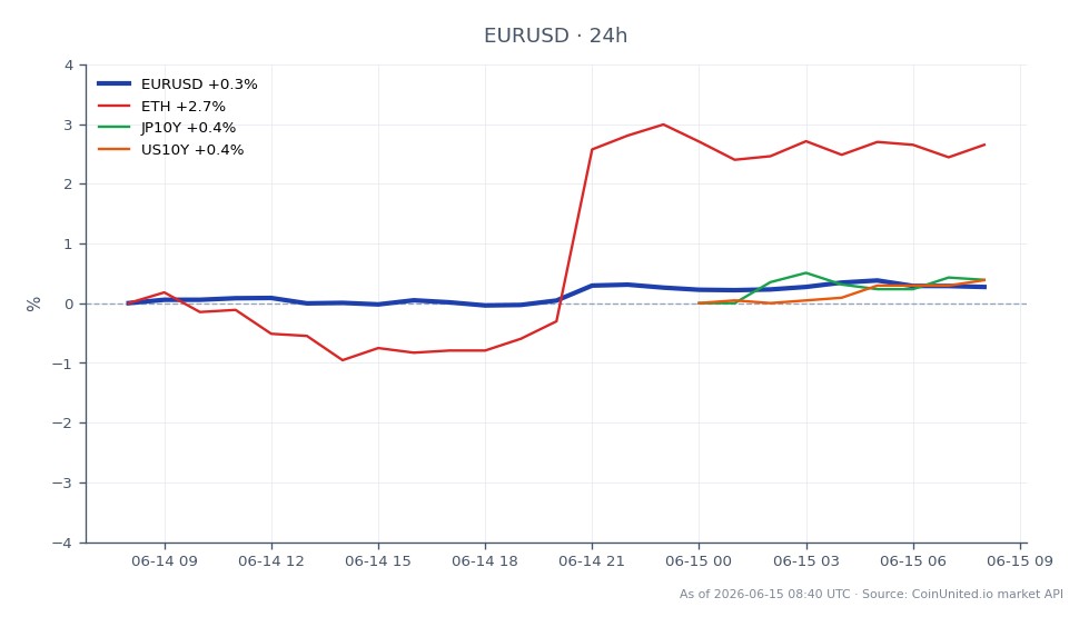 O gráfico exibe o desempenho do Euro contra o Dólar Americano (EURUSD) para a semana de 15 a 19 de junho. O par abriu em 1.15805 e fechou em 1.16043, marcando um aumento de 0,21% no período de 24 horas. O preço mais alto atingido foi 1.16275, enquanto o mais baixo foi 1.1558, indicando uma faixa de negociação relativamente estável. Em mercados relacionados, o Ethereum (ETH) teve um aumento notável de 2,63%, enquanto os títulos JP10Y e US10Y experimentaram quedas de 1,49% e 0,94%, respectivamente. Esses dados sugerem que, embora o Euro tenha mostrado ganhos modestos, o Ethereum foi o destaque entre os ativos relacionados, enquanto os mercados de títulos ficaram para trás.