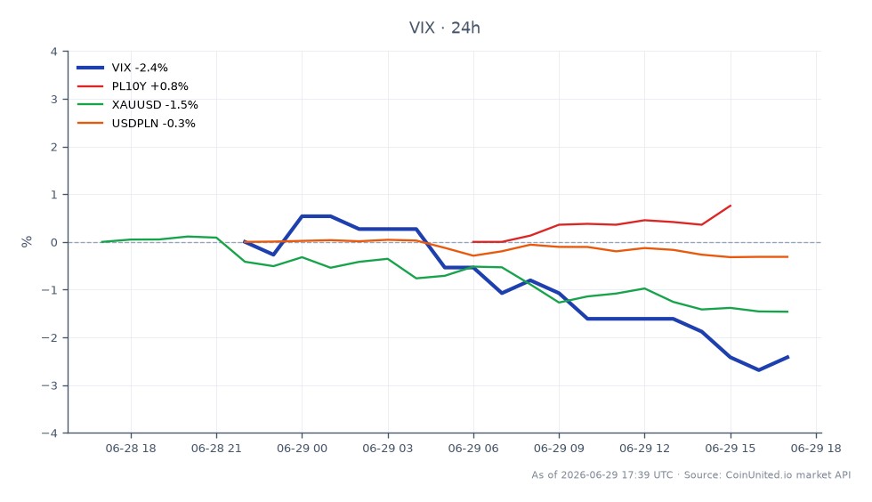 The CBOE Volatility Index (VIX) shows a decline over the past 24 hours, opening at 18.81 and closing lower at 18.16. The index reached a high of 18.91 and a low of 18.06, reflecting a percentage change of -3.46%. In related markets, the Polish 10-Year Government Bond (PL10Y) saw a slight increase of 0.4%, while Gold (XAUUSD) decreased by 1.43%, and the USD/PLN exchange rate fell by 0.31%. The VIX's significant drop indicates reduced market volatility, positioning it as a laggard compared to the relatively stable performance of PL10Y bonds. Traders should note these movements as they may influence leveraged positions in crypto and stocks.