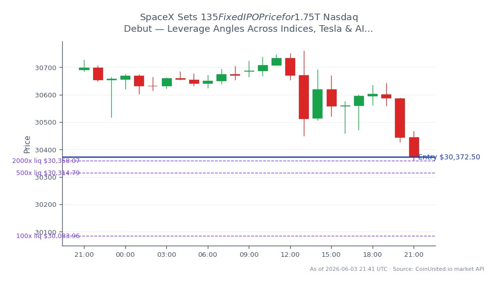 The NASDAQ 100 Index (US100) opened at 30,692.0 and closed at 30,372.5, reflecting a decrease of 1.04% over the last 24 hours. The index reached a high of 30,759.85 and a low of 30,362.5 during this period. For leveraged trading, a long position can be entered at the closing price of 30,372.5, with tiered leverage options available at 100x, 500x, and 2000x. This chart highlights the recent volatility in the NASDAQ as SpaceX sets a fixed IPO price of $135 for its upcoming debut, impacting related stocks and indices. The overall market sentiment appears cautious, with the NASDAQ showing signs of weakness compared to other indices. Monitor closely for any shifts in momentum that could affect leveraged positions.