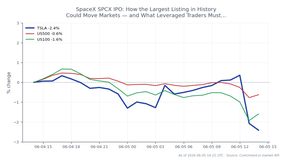 Le graphique illustre la performance récente de Tesla, Inc. (TSLA) aux côtés des principaux indices, soulignant une variation sur 24 heures de -3,2 %. TSLA a ouvert à 421,915 $, a atteint un sommet de 425,89 $ et a clôturé à 408,42 $, avec un plus bas de 408,37 $ lors de la dernière séance de négociation. Le graphique inclut également la performance du marché connexe, montrant l'indice US500 en baisse de 0,5 % et l'indice US100 en baisse de 1,25 %. Ces données indiquent que, bien que TSLA ait connu une baisse notable, elle a surperformé les indices plus larges, suggérant une divergence potentielle dans le sentiment du marché. Les traders à effet de levier doivent noter la volatilité du prix de TSLA, car elle peut avoir un impact significatif sur les exigences de marge et les prix de liquidation dans le contexte de la prochaine IPO de SpaceX.