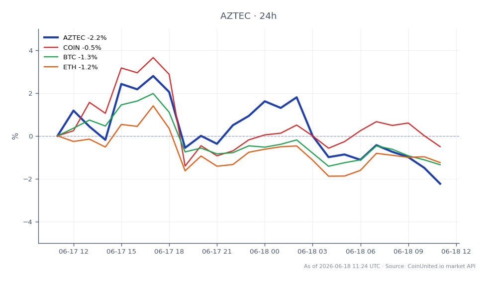 The chart illustrates the recent performance of Aztec (AZTEC) in the cryptocurrency market. Over the last 24 hours, AZTEC opened at $0.01619 and closed at $0.01574, marking a decrease of 2.78%. The highest price reached during this period was $0.01668, while the lowest was $0.01574. In comparison, related assets showed varying performance: Coinbase (COIN) declined by 0.89%, Bitcoin (BTC) fell by 1.34%, and Ethereum (ETH) decreased by 1.5%. This data highlights Aztec's underperformance relative to the broader market, making it a laggard among the assets shown. The ongoing risk from the recent $2.1M exploit may further impact trader sentiment and price action.