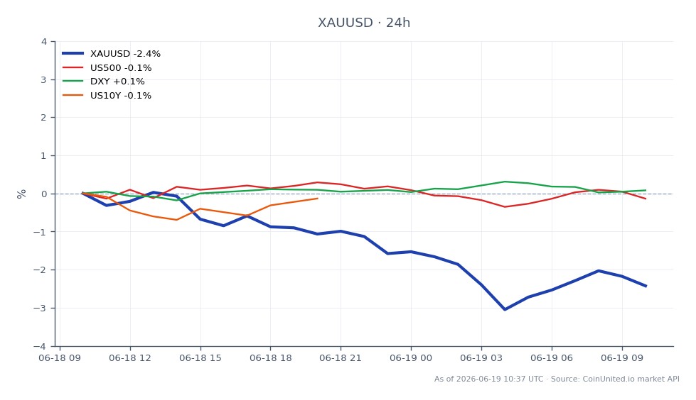 The chart illustrates the performance of Gold against the US Dollar (XAU/USD) over the past 24 hours, showing a significant decline. The opening price was 4268.465, while the closing price dropped to 4152.345, marking a decrease of 2.72%. The highest price reached during this period was 4276.79, and the lowest was 4121.925. In related markets, the S&P 500 (US500) experienced a minor decline of 0.27%, while the US Dollar Index (DXY) rose by 0.2%. The US 10-Year Treasury Yield (US10Y) saw a negligible decrease of 0.04%. This data indicates a bearish trend for Gold, influenced by a hawkish Federal Reserve stance, which has pressured safe-haven assets. Leveraged traders in XAU/USD are navigating a dual-force squeeze, with the broader market showing mixed signals, but Gold clearly stands out as the laggard in this cross-market analysis.