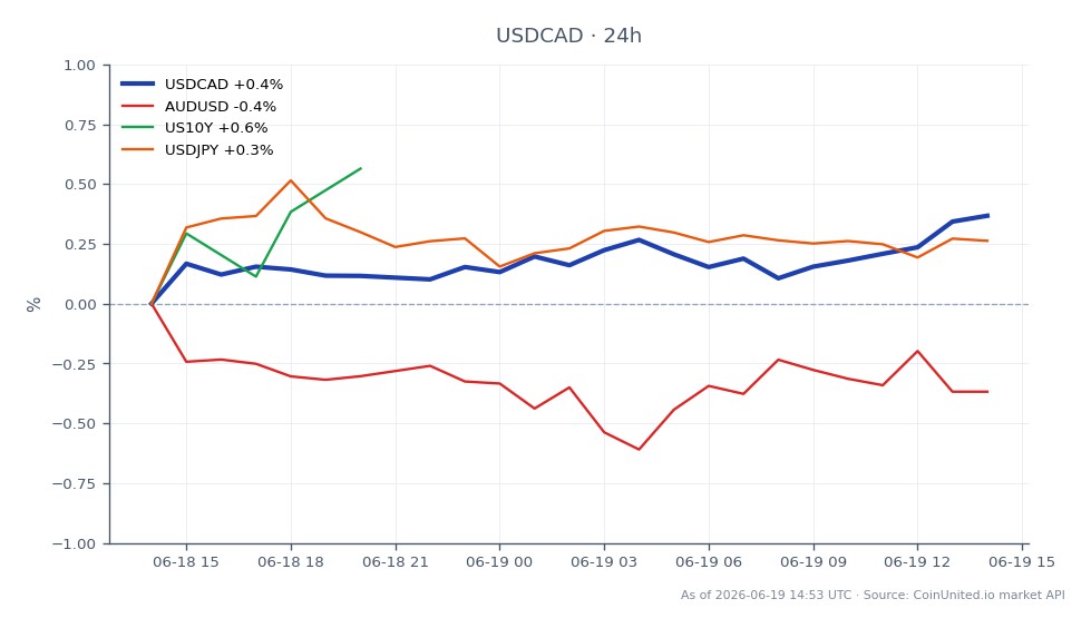 美元/加元货币对开盘报1.411725,收盘报1.417185,在过去24小时内上涨0.39%。在此期间,该货币对触及高点1.41769,低点1.41171。在相关市场中,澳元/美元下跌0.23%,美国10年期国债收益率上涨0.52%,美元/日元上涨0.24%。加元的波动表明对即期外汇市场产生了重大影响,美元/加元在加元崩盘中显示出韧性。交易员应注意这些货币对之间的相互作用,因为它们反映了更广泛的市场情绪和杠杆头寸的潜在清算区域。