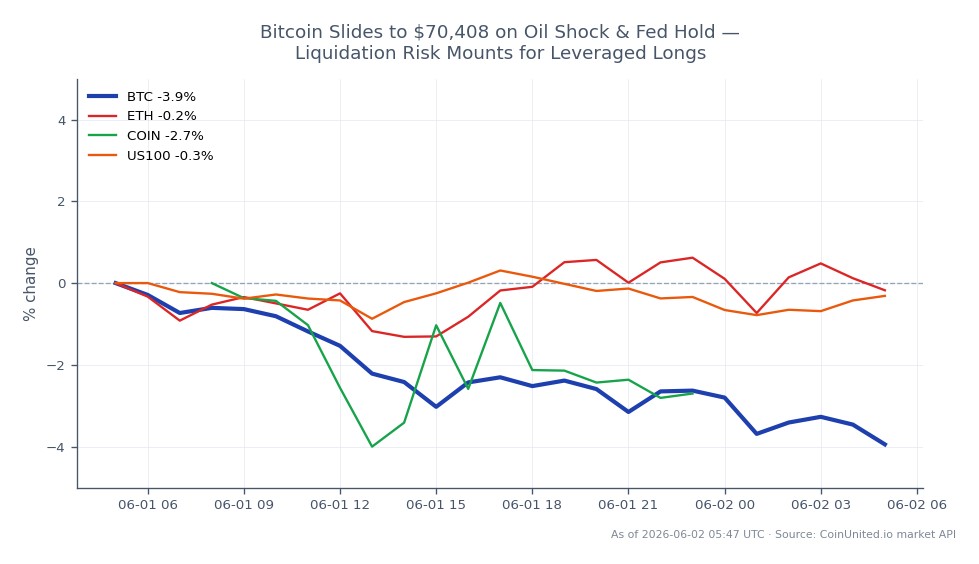 Bitcoin (BTC) opened at $73,481 and closed at $70,427, marking a decline of 4.16% over the last 24 hours. The price fluctuated between a high of $73,507 and a low of $70,046, indicating significant volatility. In the broader market, Ethereum (ETH) experienced a slight decrease of 0.44%, while Coinbase (COIN) fell by 3.28%, and the Nasdaq 100 (US100) saw a minor drop of 0.29%. The liquidation risk for leveraged long positions in Bitcoin is increasing as the price approaches critical support levels, making it essential for traders to monitor these movements closely. The overall bearish sentiment in the crypto market is evident, with Bitcoin leading the decline among major assets.