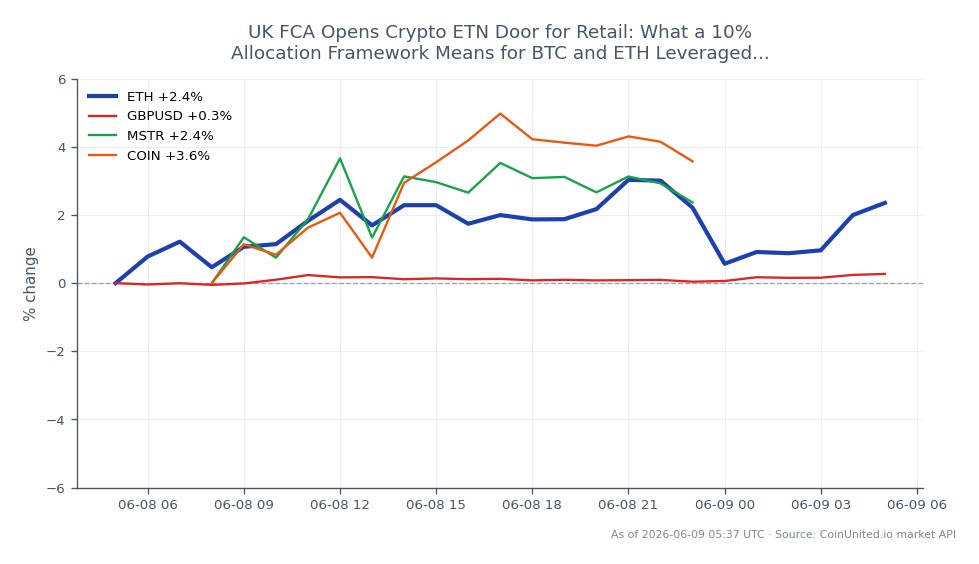 Der Chart illustriert die jüngste Performance von Ethereum (ETH) neben verwandten Vermögenswerten. In den letzten 24 Stunden eröffnete Ethereum bei 1656,1 US-Dollar und schloss bei 1691,6 US-Dollar, was einem Preisanstieg von 2,14 % entspricht. Der höchste Preis in diesem Zeitraum war 1713,8 US-Dollar, während der niedrigste 1644,0 US-Dollar betrug. Im Vergleich zeigten die verwandten Vermögenswerte unterschiedliche Leistungen: GBP/USD stieg um 0,18 %, MicroStrategy (MSTR) stieg um 1,85 % und Coinbase (COIN) verzeichnete einen bemerkenswerten Anstieg von 3,04 %. Diese Daten deuten darauf hin, dass Ethereum zwar eine positive Entwicklung gezeigt hat, Coinbase es jedoch in Bezug auf den prozentualen Gewinn übertroffen hat und damit der klare Spitzenreiter unter den dargestellten Vermögenswerten ist. Trader, die sich auf gehebelte Positionen in Ethereum konzentrieren, sollten diese Bewegungen im Verhältnis zum breiteren Marktkontext berücksichtigen.