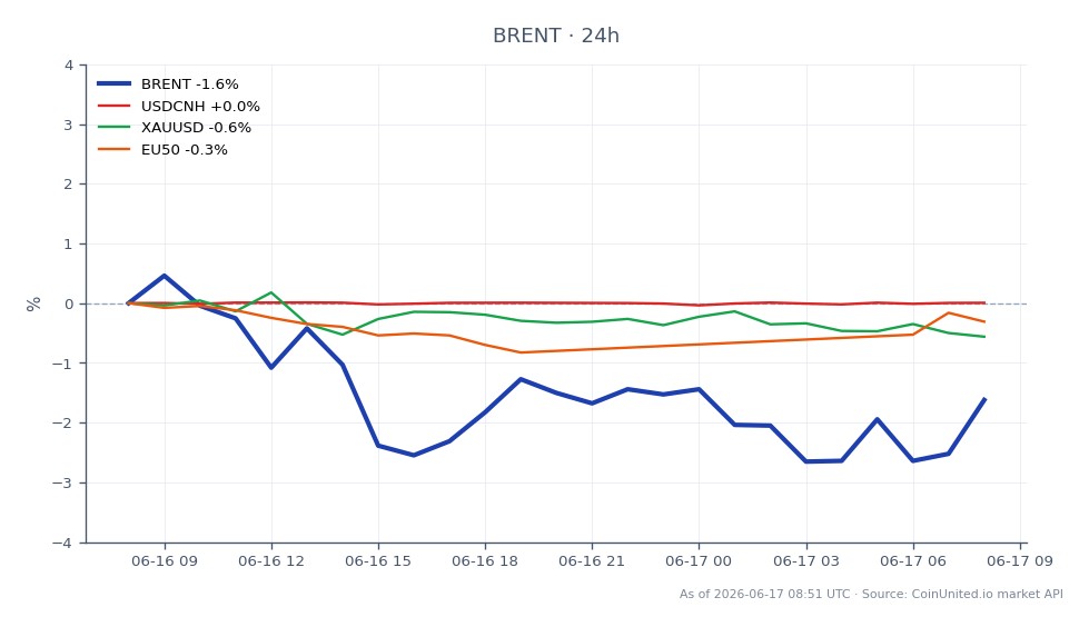 Le graphique illustre la performance du pétrole brut Brent (symbole : BRENT) sur une période de 24 heures, montrant un prix d'ouverture de 81,115 $ et un prix de clôture de 79,145 $, résultant en une baisse de 2,43 %. Le prix le plus élevé atteint pendant cette période était de 81,32 $, tandis que le plus bas était de 77,625 $, indiquant une volatilité significative. En comparaison, les marchés connexes montrent des changements mineurs : la paire de devises USDCNH a diminué de 0,03 %, l'XAUUSD (or) a chuté de 0,29 %, et l'indice EU50 a légèrement augmenté de 0,09 %. La baisse notable du pétrole brut Brent souligne son statut de traînard parmi les actifs comparés, reflétant les pressions générales du marché.