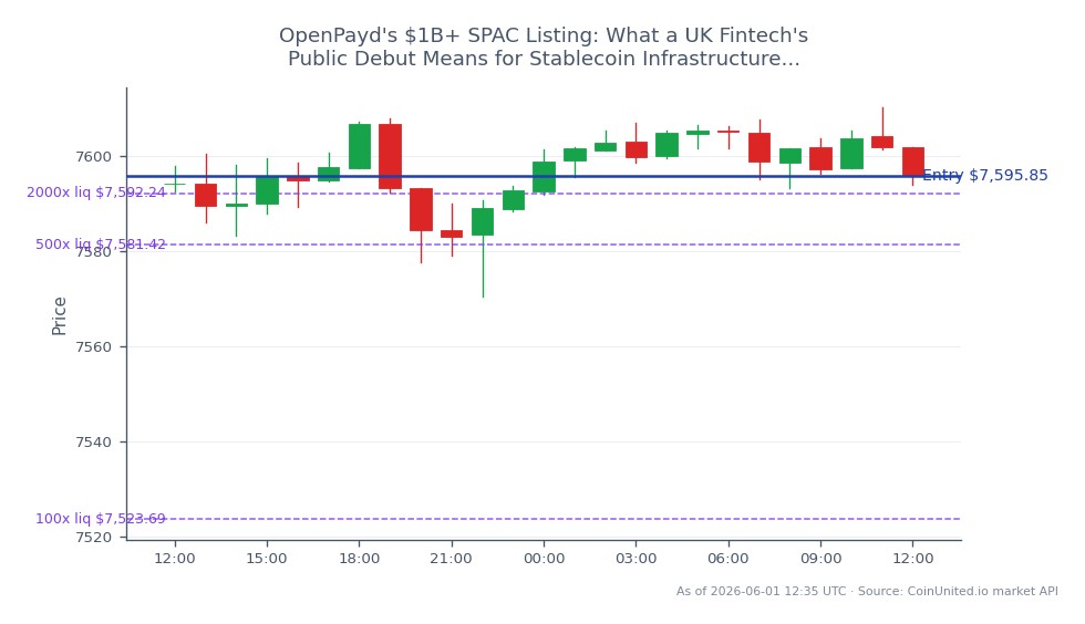 The S&P 500 Index (US500) opened at 7594.15 and closed slightly higher at 7595.85, marking a minimal change of 0.02% over the past 24 hours. The index reached a high of 7610.25 and a low of 7570.6 during this period, reflecting a stable trading environment. For leveraged traders, a long position can be initiated at the entry price of 7595.85, with tiered leverage options available at 100x, 500x, and 2000x. This indicates a cautious yet optimistic sentiment in the market, with no significant leaders or laggards noted in the indices during this timeframe.