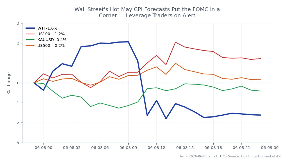 The chart displays the performance of WTI Light Crude Oil over the last 24 hours, opening at $94.02 and closing at $92.37, indicating a decrease of 1.75%. The price fluctuated within a range, reaching a high of $96.61 and a low of $91.54. In comparison, the related markets show varied performance: the US100 index increased by 1.89%, the XAUUSD (Gold) rose by 0.2%, and the US500 index saw a modest gain of 0.62%. The significant drop in WTI prices positions it as the laggard among the compared assets, while the US100 leads with the highest percentage increase.
