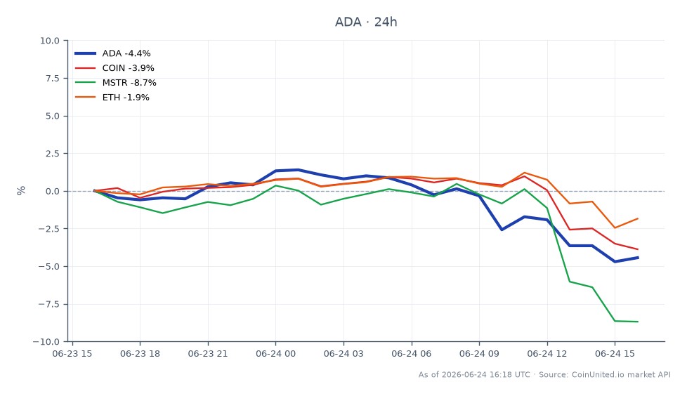 图表展示了Cardano (ADA) 在过去24小时内的表现，下跌了4.44%。开盘价为0.1508美元，最高触及0.1542美元，最低跌至0.1435美元，收盘价为0.1441美元。ADA价格的下跌反映了更广泛的市场趋势，相关资产也出现下跌：Coinbase (COIN) 下跌4.88%，MicroStrategy (MSTR) 大跌9.59%，以太坊 (ETH) 下跌1.87%。SecondFi Cardano钱包漏洞持续的不确定性加剧了市场的波动性和潜在的杠杆风险，估计损失在240万至2000万美元之间。交易者应保持谨慎，因为这些动态可能会影响杠杆头寸的清算价格。