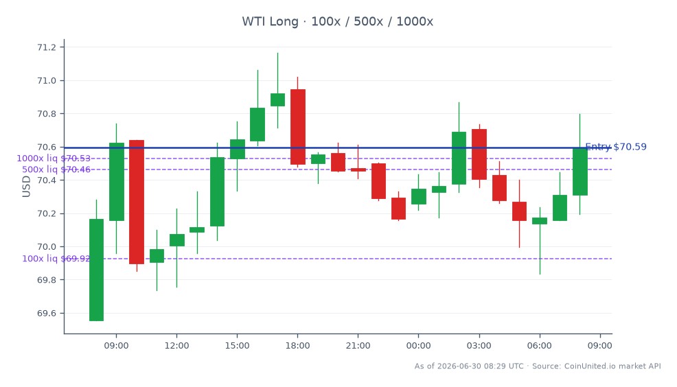 차트는 지난 24시간 동안 WTI 경질유의 성과를 보여주며, 시가 69.555유로, 종가 70.595유로를 기록했습니다. 해당 상품은 최고 71.165유로, 최저 69.555유로를 기록했으며, 해당 기간 동안 1.5%의 변동률을 보였습니다. 레버리지 지도는 진입 가격을 70.595유로로 설정한 롱 포지션을 나타내며, 100유로, 500유로, 1000유로의 티어가 있습니다. 이러한 전략적 움직임은 뷰로 베리타스가 4억 7천만 유로 규모의 석유 및 석탄 사업부를 트라이튼에 매각하는 맥락에서 이루어졌으며, 이는 시장 심리와 거래 전략에 영향을 미칠 수 있습니다. 이 특정 시장 맥락에서는 명확한 선두 주자나 후발 주자가 식별되지 않았으며, WTI 성과에만 초점을 맞추었습니다.