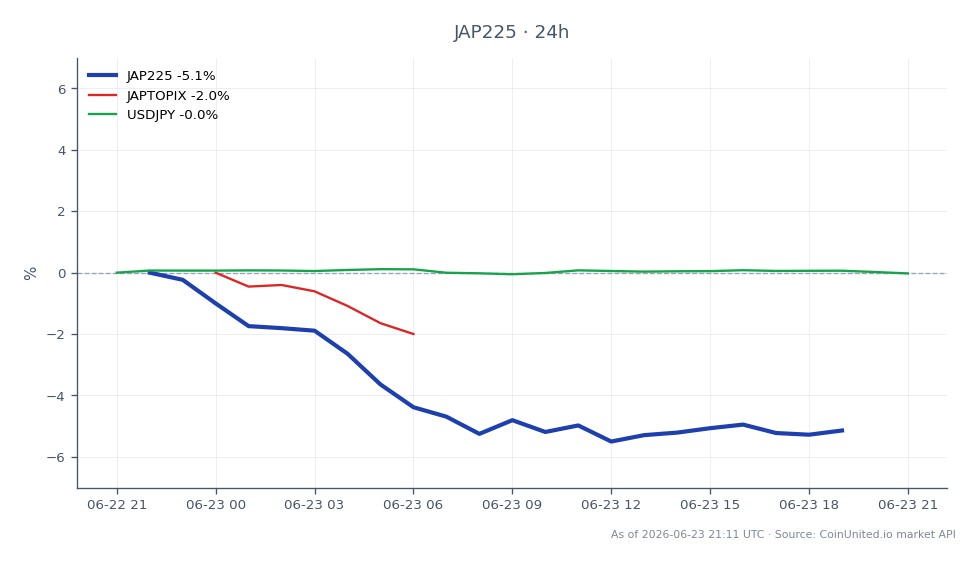Le graphique illustre la performance de l'indice Nikkei 225 (JAP225) au cours des dernières 24 heures, ouvrant à 72 956,5 et clôturant significativement plus bas à 69 134,0, marquant une baisse de 5,24 %. L'indice a atteint un sommet de 73 009,5 et un creux de 68 289,0 pendant cette période. En comparaison, l'indice TOPIX (JAPTOPIX) a également connu une baisse, avec une variation sur 24 heures de -2,35 %. La paire de devises USDJPY a montré un mouvement minime, avec une variation de -0,05 %. La hausse notable de 25,5 % des actions Leifras après la clôture, attribuée à leur acquisition de 454,6 millions de yens dans le secteur de la garde d'enfants japonaise, se distingue comme un événement de marché significatif au milieu de la tendance baissière générale des indices. Cette acquisition pourrait indiquer un changement potentiel de sentiment des investisseurs envers les secteurs de croissance malgré le déclin général du marché.
