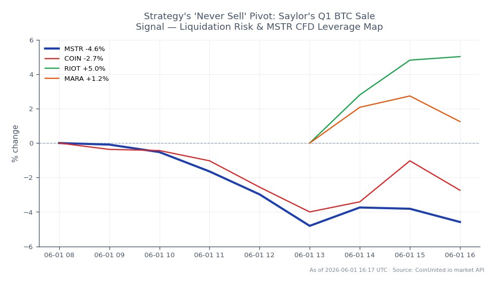 The chart illustrates the performance of MicroStrategy Inc (MSTR) over the last 24 hours, showing an opening price of $156.51, a closing price of $149.18, a high of $156.94, and a low of $144.33, resulting in a percentage change of -4.68%. In comparison, related stocks exhibit varied performance: Coinbase (COIN) decreased by 3.32%, while Riot Blockchain (RIOT) increased by 8.69%, and Marathon Digital Holdings (MARA) rose by 6.32%. This data highlights MSTR as a laggard in this cross-market analysis, particularly in light of Saylor's recent BTC sale signal, which may influence liquidation risks for leveraged positions in the crypto market. Traders should note the potential implications of these movements on MSTR's CFD leverage map.