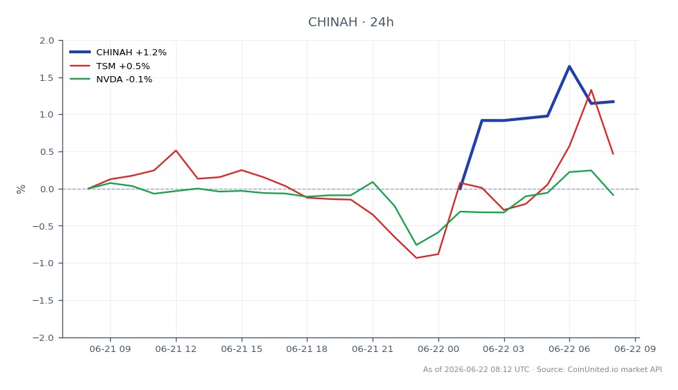 L'indice Hang Seng China Enterprises (CHINAH) a ouvert à 7940,05 et clôturé à 7910,3, reflétant une légère baisse de 0,37 % au cours des dernières 24 heures. L'indice a atteint un sommet de 7954,35 et un creux de 7791,1 pendant cette période, indiquant une certaine volatilité. Sur les marchés connexes, Taiwan Semiconductor Manufacturing Company (TSM) a affiché une variation positive de 0,38 %, tandis que NVIDIA (NVDA) a connu une baisse marginale de 0,01 %. Ces données suggèrent que, bien que l'indice CHINAH ait subi un léger revers, TSM a été un leader notable dans le scénario intermarchés, tandis que NVDA a légèrement sous-performé. Les traders devraient tenir compte de ces mouvements lors de l'évaluation des opportunités d'effet de levier dans l'environnement de marché actuel.