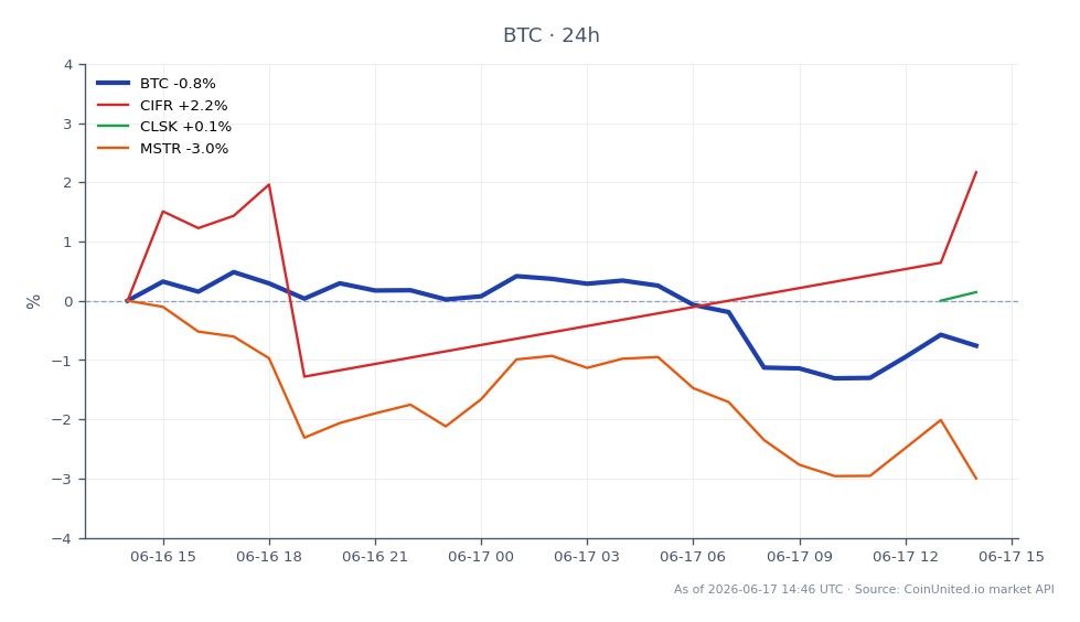 图表展示了比特币 (BTC) 近期表现以及相关加密货币挖矿板块股票的表现。比特币开盘价为 66,015 美元,收盘价为 65,131 美元,在过去 24 小时内下跌了 1.34%。在此期间,价格在 66,246 美元的高点和 64,528 美元的低点之间波动。相比之下,相关股票表现各异:CIFR 上涨了 0.07%,CLSK 上涨了 0.43%,而 MSTR 则大幅下跌了 6.58%。这表明,尽管比特币面临小幅下跌,CIFR 和 CLSK 仍保持稳定,而 MSTR 则明显落后。这些数据对于杠杆交易者至关重要,因为它突显了与比特币及其挖矿相关股票相关的波动性和潜在风险。
