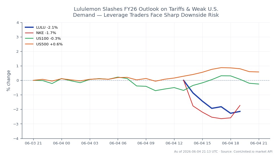 Lululemon Athletica Inc. (LULU) opened at $127.875 and closed at $125.225, reflecting a decrease of 2.07% over the last 24 hours. The stock reached a high of $128.3 and a low of $123.68 during this period. In comparison, Nike Inc. (NKE) also experienced a decline of 1.88%, while the US100 index fell by 0.38%. Conversely, the US500 index showed a slight increase of 0.51%. The overall market sentiment suggests that traders may face increased downside risk due to Lululemon's lowered FY26 outlook, influenced by tariffs and weak demand in the U.S. market. This places LULU as a laggard in the current trading session, particularly when compared to the US500 index's positive performance.