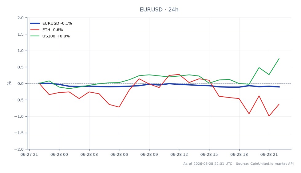 The chart illustrates the performance of the Euro / US Dollar (EURUSD) currency pair over a 24-hour period. The pair opened at 1.13975 and closed slightly lower at 1.13843, marking a decrease of 0.12%. The highest price reached during this period was 1.13975, while the lowest was 1.138235. In the related markets, Ethereum (ETH) experienced a decline of 0.36%, while the US Tech 100 Index (US100) saw an increase of 0.81%. This indicates that while the forex market showed a slight bearish trend for EURUSD, the tech sector was a clear leader with positive momentum. Traders should note these movements as they reflect the broader market sentiment during a data-heavy session.