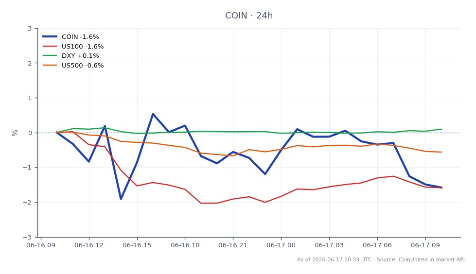 يعرض الرسم البياني أداء أسهم Coinbase Global, Inc. Class A Common Stock (COIN) خلال الـ 24 ساعة الماضية. افتتح السهم بسعر 170.31 دولار وأغلق بسعر 167.95 دولار، مسجلاً انخفاضًا بنسبة 1.39%. أعلى سعر تم الوصول إليه خلال هذه الفترة كان 173.735 دولار، بينما كان الأدنى 166.985 دولار. للمقارنة، أظهرت الأسواق ذات الصلة انخفاض مؤشر US100 بنسبة 1.38%، وظل مؤشر DXY دون تغيير عند 0.0%، وانخفض مؤشر US500 بنسبة 0.43%. يشير هذا إلى أن سهم COIN قد حقق أداءً أقل قليلاً مقارنة بمؤشر US100، وهو مؤشر متأخر بشكل ملحوظ في هذا التحليل عبر الأسواق. يجب على المتداولين النظر في هذه التحركات عند تقييم سيناريوهات الرافعة المالية لعقود فروقات COIN الآجلة، وعقود BTC و ETH الآجلة الدائمة.