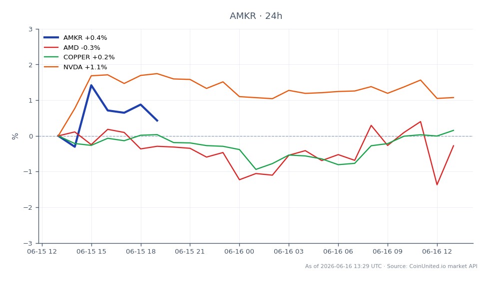 Amkor Technology, Inc. (AMKR) $88.195 पर खुला और $85.34 पर बंद हुआ, जो पिछले 24 घंटों में 3.24% की गिरावट को दर्शाता है। इस अवधि के दौरान स्टॉक $88.6 के उच्च और $82.635 के निम्न स्तर पर पहुंच गया। व्यापक बाजार संदर्भ में, Advanced Micro Devices (AMD) में 2.5% का सकारात्मक बदलाव देखा गया, जबकि NVIDIA (NVDA) में 1.45% की वृद्धि हुई। इसके विपरीत, तांबे की कीमतों में 0.14% की मामूली गिरावट आई। इस परिदृश्य में उल्लेखनीय पिछड़ने वाला AMKR है, जो अपने साथियों की तुलना में काफी नीचे है, जो TSMC के साथ एरिज़ोना में पैकेजिंग संचालन के संबंध में हालिया मेमोरेंडम ऑफ अंडरस्टैंडिंग (MOU) के जवाब में संभावित अस्थिरता का संकेत देता है।