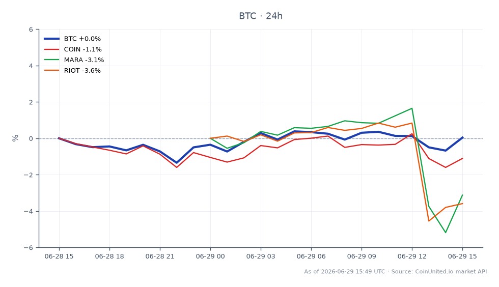 The chart displays the 24-hour performance of Bitcoin (BTC) alongside related stocks in the crypto sector. Bitcoin opened at $59,999 and closed slightly lower at $59,871, marking a minor decline of 0.21%. During this period, BTC reached a high of $60,758 and a low of $58,856, indicating some volatility within the trading range. In comparison, related stocks showed varying degrees of decline: Coinbase (COIN) decreased by 1.2%, Marathon Digital Holdings (MARA) fell by 2.76%, and Riot Blockchain (RIOT) experienced the largest drop at 3.03%. This data suggests that while Bitcoin remained relatively stable, the associated stocks faced more significant losses, highlighting a potential divergence in performance between crypto and its related equities. Traders should note these movements when considering leveraged positions in Bitcoin and related stocks.
