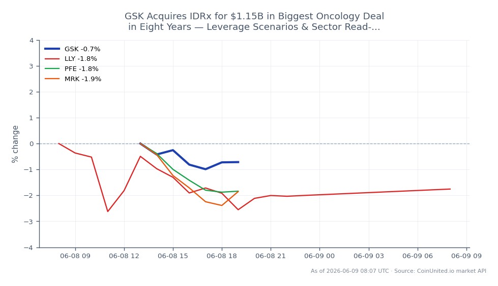GSK plc (GSK)가 8년래 최대 규모인 11.5억 달러에 IDRx를 인수함에 따른 최근 주가 추이를 보여주는 차트. GSK는 50.955달러로 개장하여 50.68달러로 마감했으며, 이는 지난 24시간 동안 0.54% 하락한 수치입니다. 해당 기간 동안 주가는 최고 51.39달러, 최저 50.46달러를 기록했습니다. 비교적으로 관련 제약주들의 성과는 엇갈렸습니다: Eli Lilly and Company (LLY)는 2.15% 하락, Pfizer Inc. (PFE)는 1.16% 하락, Merck & Co., Inc. (MRK)는 0.93% 하락했습니다. 이 데이터는 인수 발표를 배경으로 GSK가 해당 섹터에서 부진한 성과를 보이고 있음을 강조합니다.