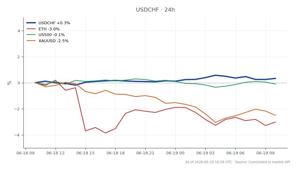Der Chart zeigt die Performance des US-Dollars gegenüber dem Schweizer Franken (USDCHF) über einen Zeitraum von 24 Stunden. Das Paar eröffnete bei 0,80261 und schloss bei 0,806455, was einem Anstieg von 0,48 % entspricht. Der höchste Preis lag bei 0,80918, während der niedrigste bei 0,802105 lag. In verwandten Märkten verzeichnete Ethereum (ETH) einen Rückgang von 3,0 %, der S&P 500 (US500) fiel um 0,24 % und Gold (XAUUSD) sank um 2,8 %. Diese Daten deuten darauf hin, dass das USDCHF-Paar mit einer positiven Veränderung Widerstandsfähigkeit zeigte, während sowohl ETH als auch XAUUSD in diesem Zeitraum bemerkenswerte Nachzügler waren, was die breitere Marktvolatilität widerspiegelt, die durch die falkenhafte Haltung der Fed unter Warsh beeinflusst wurde.