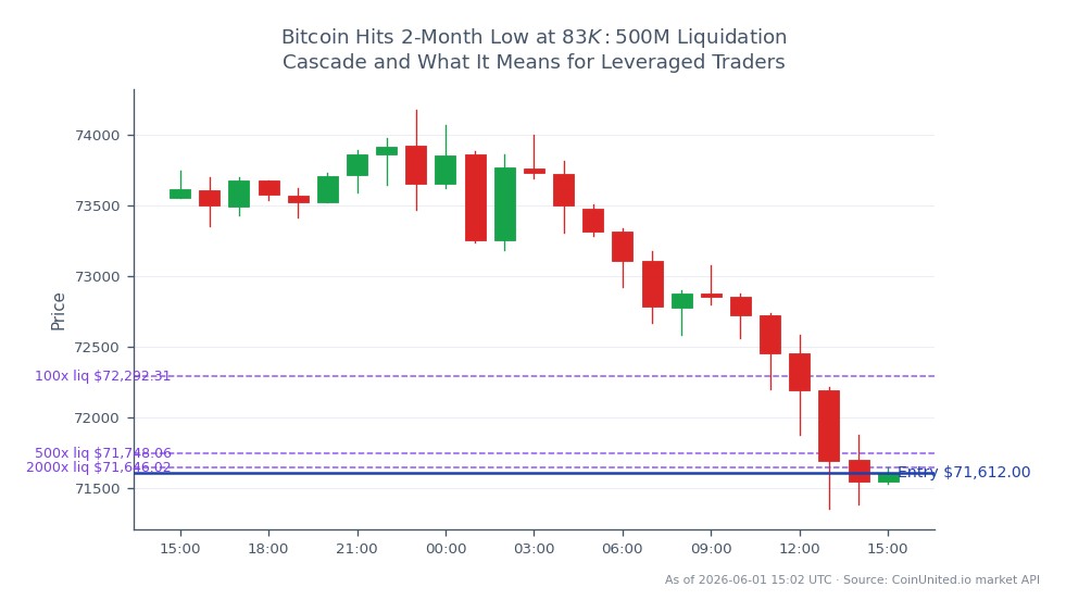 The chart illustrates Bitcoin's recent performance, highlighting a significant downturn as it hits a two-month low of $71,612. The trading session opened at $73,558 and reached a high of $74,179 before dropping to a low of $71,353. Over the past 24 hours, Bitcoin has experienced a price change of -2.65%. The chart also indicates a leveraged trading scenario where short positions were entered at $71,612, with liquidation tiers set at 100x, 500x, and 2000x leverage. This liquidation cascade, amounting to $500 million, underscores the volatility and risk associated with leveraged trading in the current market environment.