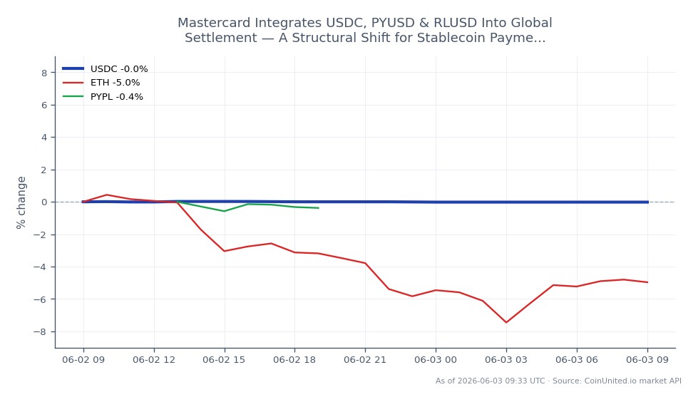 Der Chart zeigt die Performance von USDC über einen Zeitraum von 24 Stunden, mit einem Eröffnungskurs von 1,0006 und einem Schlusskurs von 1,0004, was einem leichten Rückgang von 0,02 % entspricht. Der Höchstpreis lag bei 1,0009, der Tiefstpreis bei 1,0004. Im Vergleich dazu zeigen verwandte Vermögenswerte im gleichen Zeitraum einen deutlichen Rückgang: Ethereum (ETH) fiel um 5,18 % und PayPal (PYPL) um 0,72 %. Diese Daten unterstreichen die relative Stabilität von USDC inmitten breiterer Marktvolatilität und machen es zu einem potenziellen sicheren Hafen für Trader während Abschwüngen bei anderen Vermögenswerten.