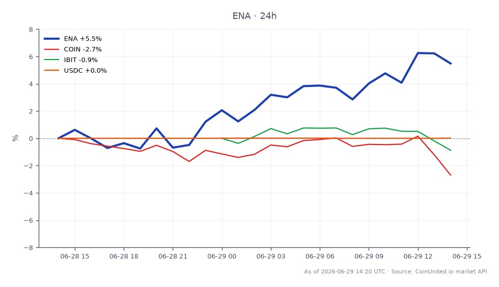 The chart illustrates the performance of Ethena (ENA) over the last 24 hours, showing an opening price of $0.0752 and a closing price of $0.07999, which reflects a 6.37% increase. The highest price reached during this period was $0.08579, while the lowest was $0.07468. In comparison, related assets show varying performances: Coinbase (COIN) decreased by 2.84%, BitMEX (IBIT) fell by 0.49%, and USD Coin (USDC) remained relatively stable with a 0.01% change. ENA stands out as the leader in this cross-market analysis, showcasing a significant upward movement amidst a generally bearish trend in related assets.