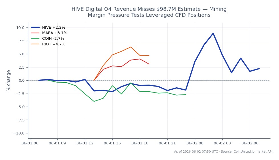The chart illustrates the performance of HIVE Digital's stock (HIVE) over the last 24 hours, showing an opening price of $0.06205 and a closing price of $0.0627, marking a 1.05% increase. The stock reached a high of $0.07007 and a low of $0.05949 during this period. In comparison, related stocks show varied performance: Marathon Digital Holdings (MARA) increased by 8.25%, while Coinbase (COIN) decreased by 3.28%, and Riot Blockchain (RIOT) rose by 8.34%. This data indicates that while HIVE experienced modest gains, MARA and RIOT emerged as leaders in the market, reflecting stronger upward momentum, whereas COIN lagged behind with a notable decline.