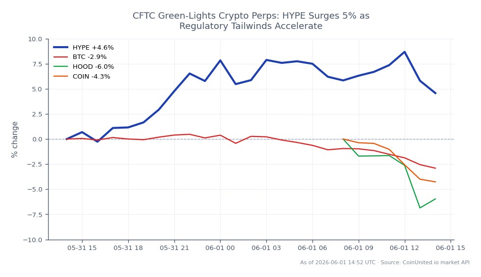 Der Chart zeigt die Performance von Hyperliquid (HYPE) im Kryptomarkt nach der Genehmigung von Krypto-Perpetual-Kontrakten durch die CFTC. HYPE eröffnete bei 68,02 $ und schloss bei 71,28 $, was einem Anstieg von 4,79 % in den letzten 24 Stunden entspricht. Der Preis schwankte in diesem Zeitraum zwischen einem Tief von 67,70 $ und einem Hoch von 74,67 $, was auf eine starke Volatilität hindeutet. Im Gegensatz dazu verzeichnete Bitcoin (BTC) einen Rückgang von 3,25 %, während Robinhood (HOOD) und Coinbase (COIN) größere Rückgänge von 6,83 % bzw. 4,83 % verzeichneten, was HYPE als führend in diesem Marktsegment inmitten eines allgemein bärischen Trends bei verwandten Vermögenswerten hervorhebt.