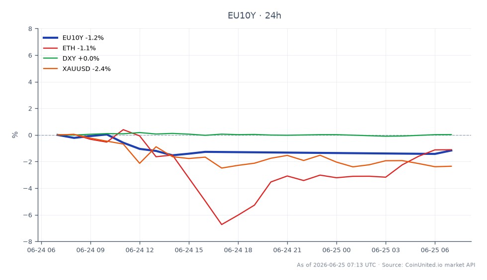 Der Euro 10-Jahres-Zins (EU10Y) eröffnete bei 2,9115 und schloss niedriger bei 2,873, was einem Rückgang von 1,32 % in den letzten 24 Stunden entspricht. Die Rendite erreichte in diesem Zeitraum ein Hoch von 2,9115 und ein Tief von 2,859. In verwandten Märkten verzeichnete Ethereum (ETH) einen Rückgang von 1,24 %, während der US-Dollar-Index (DXY) einen leichten Anstieg von 0,07 % verzeichnete. Gold (XAUUSD) fiel erheblich um 2,65 %. Die Bewegung des Euro 10-Jahres-Zinses deutet auf einen bärischen Trend hin, während der deutliche Rückgang von Gold ihn als klaren Nachzügler unter den analysierten Vermögenswerten positioniert und die hochriskanten Hebel-Szenarien widerspiegelt, die sich aus den jüngsten EZB-Äußerungen ergeben.