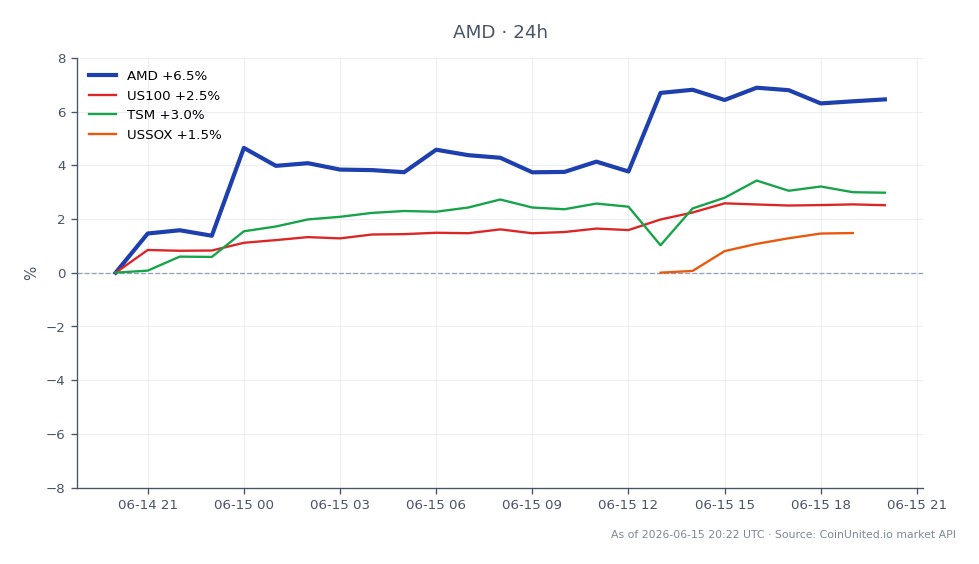 The chart illustrates the recent performance of Advanced Micro Devices, Inc. (AMD) in the stock market, showcasing a significant rally. AMD opened at $516.52 and closed at $547.38, marking a 5.97% increase over the last 24 hours. The stock reached a high of $558.275 and a low of $514.005 during this period. In comparison, related markets showed varying performance: the NASDAQ-100 (US100) increased by 2.57%, Taiwan Semiconductor Manufacturing Company (TSM) rose by 3.01%, and the US Semiconductor Index (USSOX) saw a modest gain of 0.77%. AMD's strong performance stands out as a leader among its peers, driven by momentum from AI partnerships and concerns over memory bottlenecks, which are influencing market repricing scenarios for leveraged traders.