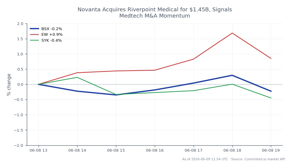 The chart illustrates the performance of Boston Scientific (BSX) over a 24-hour period, with an opening price of $48.275 and a closing price of $48.73, marking a 0.94% increase. During this timeframe, the stock reached a high of $49.065 and a low of $48.22, indicating a relatively stable trading range. In comparison, related stocks show minimal movement: Edwards Lifesciences (EW) experienced a slight increase of 0.02%, while Stryker Corporation (SYK) declined by 0.61%. This data highlights Boston Scientific as the primary performer within this cross-market analysis, showcasing its resilience amid mixed results from its peers.