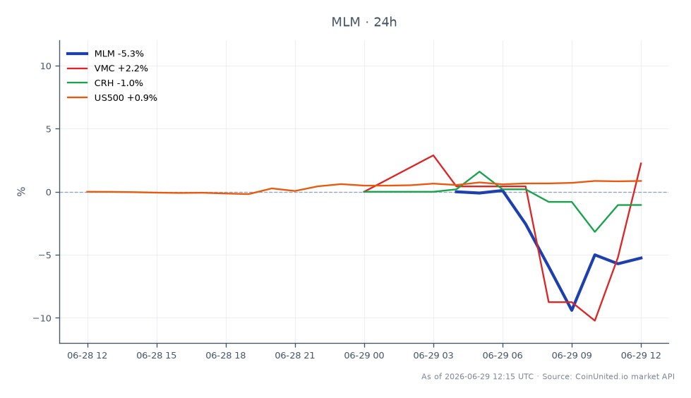 The chart illustrates the performance of Martin Marietta Materials, Inc. (MLM) over the last 24 hours, showing an opening price of $608.895 and a closing price of $602.405, resulting in a decline of 1.07%. The stock reached a high of $639.98 and a low of $563.92 during this period. In comparison, related stocks include Vulcan Materials Company (VMC), which saw a positive change of 2.25%, and CRH plc (CRH), which experienced a decrease of 1.15%. The S&P 500 Index (US500) also showed a slight increase of 0.96%. This data indicates that while MLM faced a decline, VMC emerged as a leader among the related stocks, contrasting with the performance of MLM and CRH.