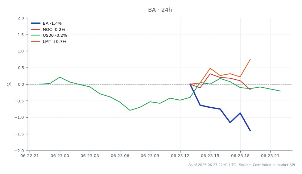 El gráfico ilustra el rendimiento reciente de las acciones de The Boeing Company (BA), que abrieron a $220.76 y cerraron a $217.115, marcando una disminución del 1.65% en las últimas 24 horas. Las acciones alcanzaron un máximo de $221.385 y un mínimo de $216.65 durante este período. En comparación, Northrop Grumman Corporation (NOC) experimentó una ligera caída del 0.68%, mientras que el índice US30 cayó un 0.27%. Lockheed Martin Corporation (LMT) fue un notable valor alcista, ganando un 0.92%. Estos datos resaltan la posición de Boeing dentro del sector de defensa en un contexto de rendimientos mixtos de acciones relacionadas, lo que sugiere una volatilidad potencial para los traders apalancados en el contexto del contrato de satélite de $2.8 mil millones recién asegurado por la Fuerza Espacial de EE. UU.