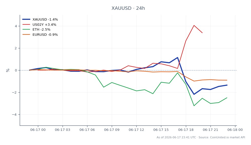 Le graphique illustre la performance récente de l'Or (XAUUSD) par rapport au Dollar US, montrant une baisse significative au cours des dernières 24 heures. L'or a ouvert à 4 335,45 $ et a clôturé à 4 272,095 $, marquant une diminution de 1,46 %. Le prix le plus élevé atteint pendant cette période était de 4 382,545 $, tandis que le plus bas était de 4 219,07 $. Dans les marchés connexes, le rendement du Trésor américain à 2 ans (US02Y) a augmenté de 3,28 %, indiquant une hausse des taux d'intérêt, tandis que l'Ethereum (ETH) a chuté de 2,67 % et le taux de change Euro/Dollar US (EURUSD) a diminué de 0,93 %. Ces données soulignent la volatilité du marché des matières premières, en particulier pour les positions longues à effet de levier sur l'Or, qui pourraient faire face à des stop-outs en cascade en raison de la baisse des prix.