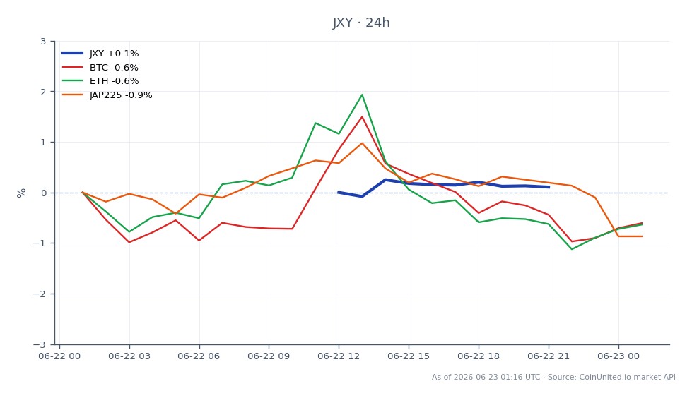 L'indice de la devise japonaise (JXY) a ouvert à 61,82 et a clôturé légèrement plus haut à 61,88, atteignant un sommet de 62,08 et un creux de 61,755 au cours des dernières 24 heures, reflétant un changement modeste de 0,1 %. Dans le contexte plus large du marché, le Bitcoin (BTC) a connu une augmentation de 0,49 %, tandis que l'Ethereum (ETH) a augmenté de 0,34 %. Inversement, l'indice Japan 225 (JAP225) a connu une baisse de 0,39 %, indiquant une performance en retrait par rapport au marché des cryptomonnaies. La hausse du JXY dans un contexte de flambée des coûts d'entrée à un pic de 3,5 ans pourrait signaler une volatilité pour les traders à effet de levier sur les paires en JPY.
