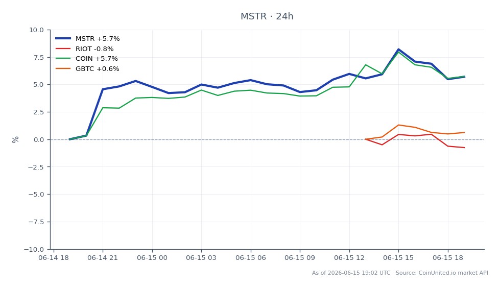 The chart illustrates the performance of MicroStrategy Inc (MSTR) over the last 24 hours, showing an opening price of $125.28 and a closing price of $132.25, which reflects a 5.56% increase. The stock reached a high of $136.205 and a low of $124.845 during this period. In comparison, related assets show varied performance: Riot Blockchain (RIOT) decreased by 2.73%, while Coinbase (COIN) increased by 5.68%, and Grayscale Bitcoin Trust (GBTC) saw a slight increase of 0.21%. Notably, MicroStrategy is the leader in this cross-market analysis with a significant upward movement, contrasting with the decline of RIOT.