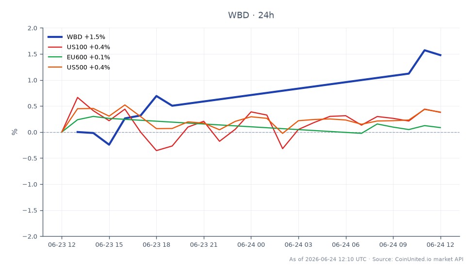 The chart illustrates the performance of Warner Bros. Discovery, Inc. (WBD) over the last 24 hours. The stock opened at $26.82 and closed at $27.145, marking a 1.21% increase. The intraday high reached $27.3, while the low was $26.625. In comparison, the related markets show mixed performance: the US100 index decreased by 0.09%, the EU600 index increased by 0.13%, and the US500 index rose by 0.14%. This data indicates that WBD is outperforming the broader market indices, making it a notable leader in this cross-market analysis. Leveraged traders should take note of the tightening arbitrage spread to $31 as the EU green light for the merger approaches.
