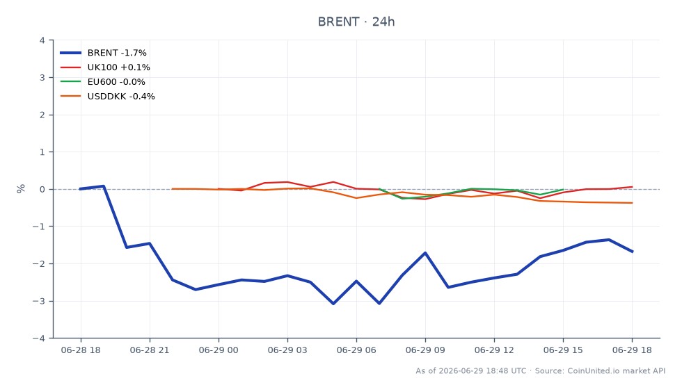 The chart illustrates the performance of Brent Crude Oil over the last 24 hours, showing an opening price of $74.85 and a closing price of $73.835. The highest price reached was $75.365, while the lowest was $72.605, resulting in a percentage change of -1.36%. In comparison, the UK100 and EU600 indices both experienced a slight increase of 0.08%, while the USDDKK currency pair saw a decline of 0.37%. This data indicates that Brent Crude Oil is lagging behind the broader market indices, which are showing resilience despite the drop in oil prices.
