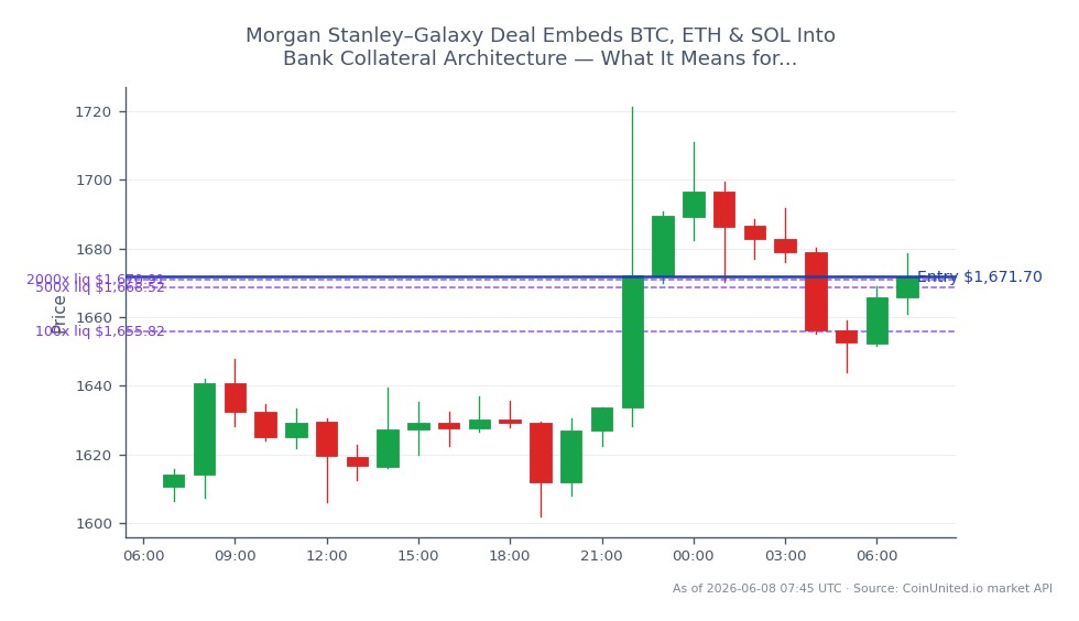 Le graphique illustre l'évolution du prix de l'Ethereum (ETH) au cours des dernières 24 heures, avec un prix d'ouverture de 1610,5 $ et un prix de clôture de 1671,7 $, marquant une augmentation de 3,8 %. Le prix le plus élevé atteint pendant cette période était de 1721,1 $, tandis que le plus bas était de 1602,0 $. Pour les traders à effet de levier, une position longue a été initiée au prix d'entrée de 1671,7 $, avec des options d'effet de levier échelonnées disponibles à 100x, 500x et 2000x. Ce positionnement stratégique permet aux traders de capitaliser sur la dynamique haussière de l'Ethereum, en particulier à la lumière du récent accord Morgan Stanley-Galaxy qui intègre BTC, ETH et SOL dans l'architecture de garantie bancaire. Alors que l'ETH montre une tendance positive, les traders devraient surveiller les cryptomonnaies associées pour d'éventuels changements dans la dynamique du marché. Aucun leader ou suiveur clair n'est noté dans cette analyse spécifique, car l'accent reste mis sur la performance de l'Ethereum.