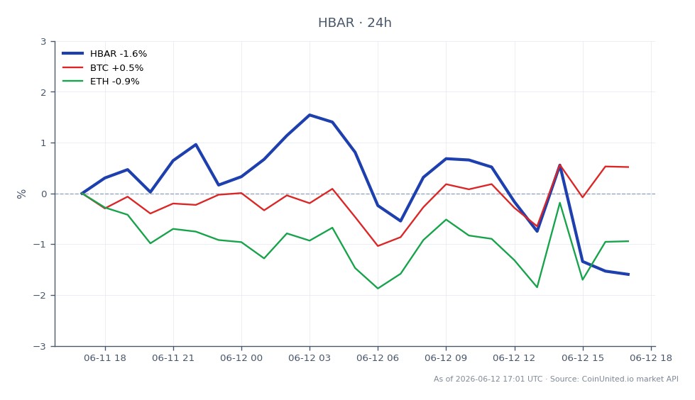 チャートはヘデラハッシュグラフ（HBAR）の過去24時間のパフォーマンスを示しており、始値は0.07715ドル、終値は0.07779ドルでした。この期間中の最高値は0.08047ドル、最安値は0.07686ドルで、変化率は0.83%でした。これに対し、ビットコイン（BTC）は2.24%の上昇、イーサリアム（ETH）は2.03%の上昇を記録しており、HBARはこれらの主要仮想通貨と比較してパフォーマンスが遅れていることを示しています。チャートには25本のローソク足が含まれており、指定された期間内のHBARの取引活動と価格変動を反映しています。