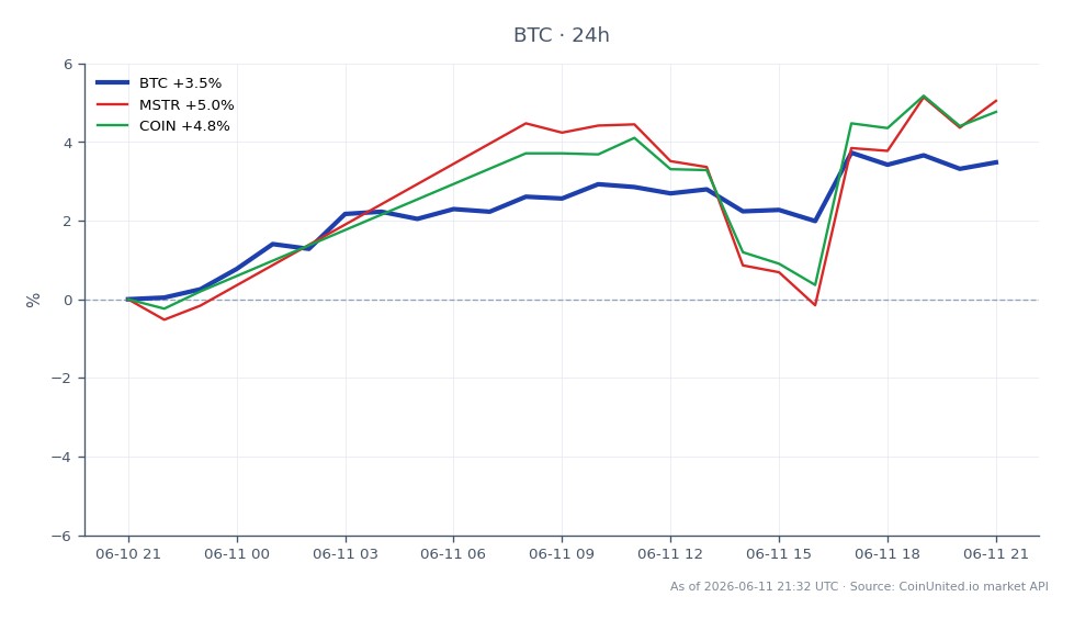Le graphique illustre la performance du Bitcoin au cours des dernières 24 heures, montrant un prix d'ouverture de 61 768 $ et un prix de clôture de 63 463 $. Pendant cette période, le Bitcoin a atteint un maximum de 63 904 $ et un minimum de 61 070 $, résultant en une variation en pourcentage de 2,74 %. En comparaison, des actifs connexes tels que MicroStrategy (MSTR) ont connu un gain de 4,72 %, tandis que Coinbase (COIN) a vu une augmentation de 4,58 %. Ces données indiquent que le Bitcoin a montré une solide tendance à la hausse, mais MSTR l'a surpassé en termes de pourcentage, ce qui en fait un leader notable parmi les actifs analysés. Les traders à effet de levier devraient tenir compte de ces mouvements lors de la stratégie de leurs transactions, car la volatilité du Bitcoin et de ses actifs connexes peut présenter à la fois des opportunités et des risques.