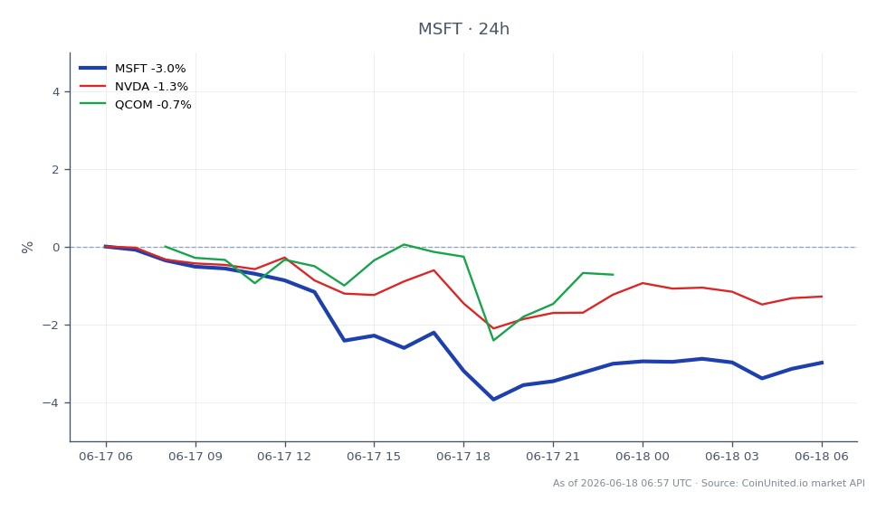 El gráfico ilustra el rendimiento de Microsoft Corp. (MSFT) durante las últimas 24 horas, mostrando un precio de apertura de $394.545 y un precio de cierre de $382.635, lo que resulta en una disminución del 3.02%. Las acciones alcanzaron un máximo de $394.635 y un mínimo de $377.38 durante este período. En comparación, acciones relacionadas como NVIDIA Corp. (NVDA) experimentaron una caída del 1.2%, mientras que Qualcomm Inc. (QCOM) vio una disminución menor del 0.43%. Estos datos indican que MSFT fue un rezagado notable entre sus pares, con una caída de valor más significativa en comparación con las otras acciones listadas.