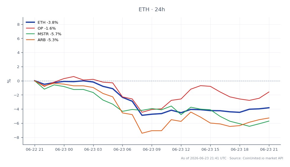 The chart illustrates the recent performance of Ethereum (ETH) alongside related assets. Ethereum opened at $1733.7 and closed at $1665.9, marking a decline of 3.91% over the past 24 hours. The highest price reached during this period was $1736.8, while the lowest was $1640.9. In comparison, Optimism (OP) decreased by 2.17%, MicroStrategy (MSTR) fell by 5.33%, and Arbitrum (ARB) dropped by 5.72%. This data highlights Ethereum's relative strength despite the overall bearish trend in the related assets, indicating it as a leader in this cross-market scenario. The potential risk of fund withdrawals due to the Ethereum L2 bridge failure is also noted, with implications for leverage liquidation zones.